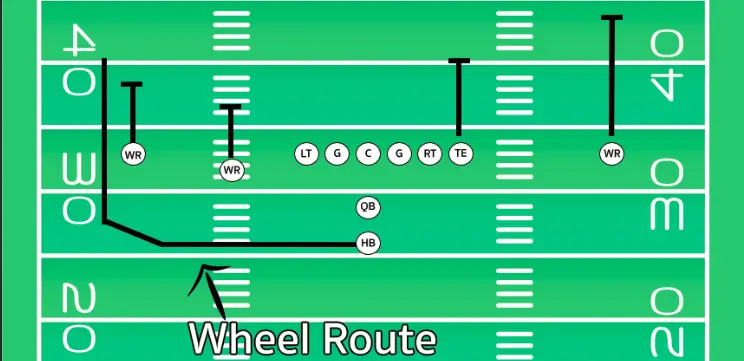 What Is Wheel Route In Football