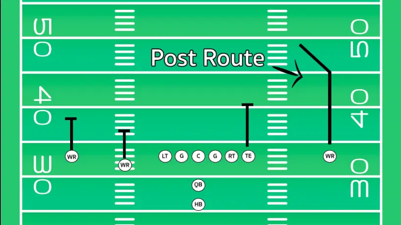 What Is A Post Route In Football?