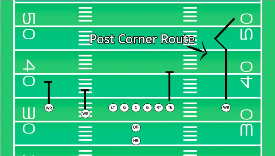 What Is A Post Corner Route In Football?