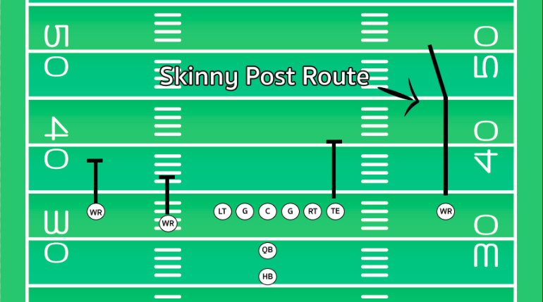 What Is A Skinny Post Route In Football?