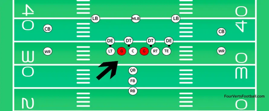 offensive guard position