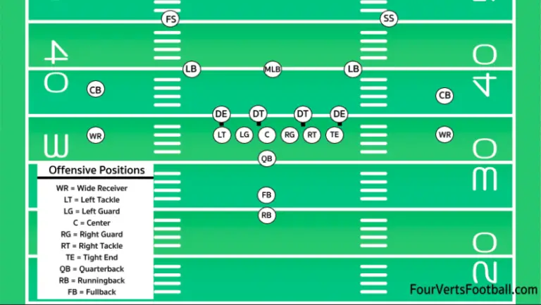 Understanding Offensive Positions In Football Four Verts Football 9882