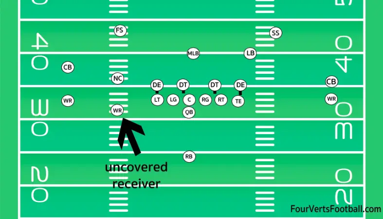 uncovered receiver standing just off the line of scrimmage