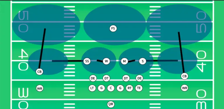 Understanding Cover 3 Defense Four Verts Football   Screen Shot 2022 09 19 At 3.00.25 PM 768x374 