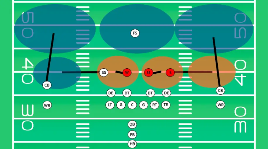 linebackers zone coverage in a cover 3 defense