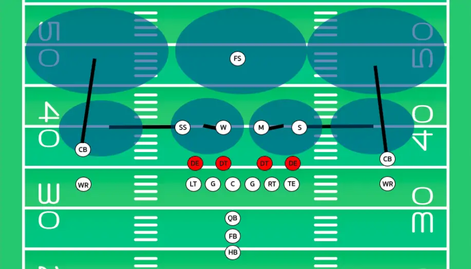 defensive line formation in cover three defense