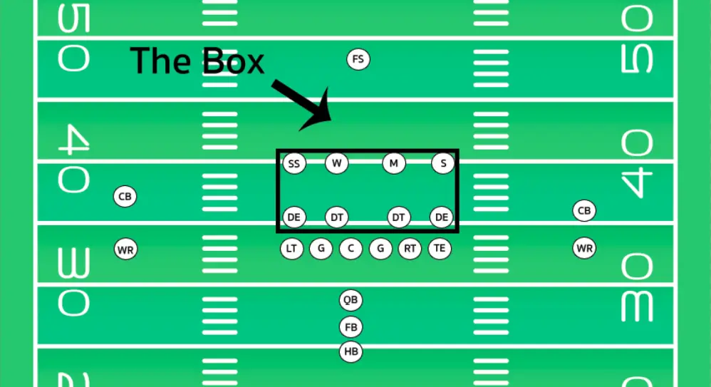 diagram showing where on a football field the box is located.