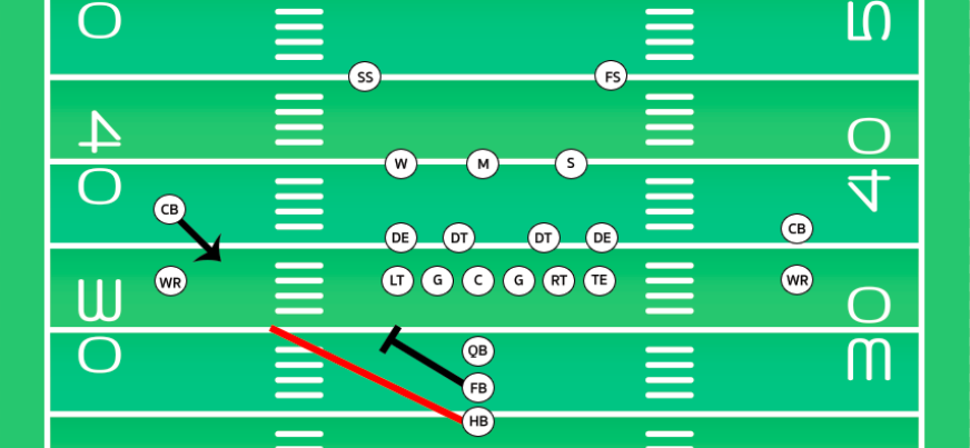 CB/cornerback play design in which they must step up and make the tackle against a running back rushing the ball