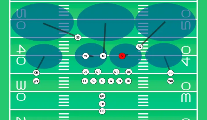 Sam linebacker playing in a cover three defense in football
