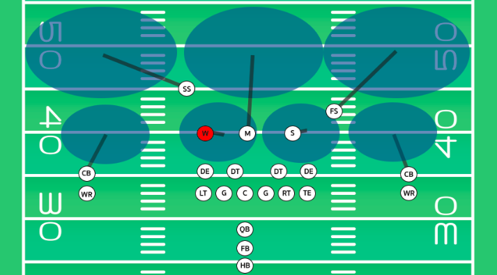 Image showing a will linebacker lined up five yards off the line of scrimmage on the weakside in a football game